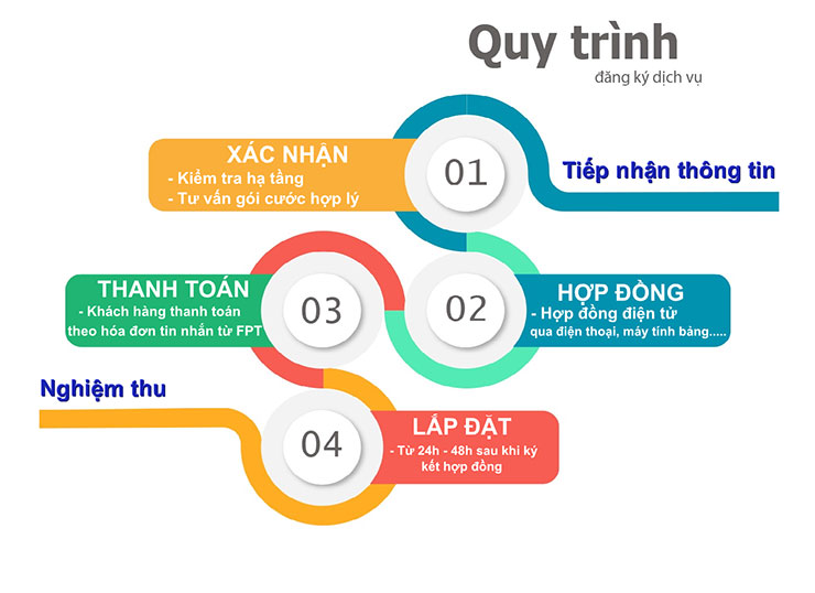 Quy Trinh Ky Hop Dong Fpt